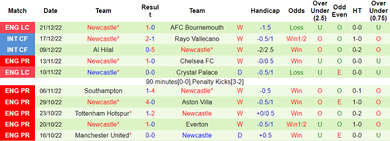 Phân tích kèo hiệp 1 Leicester vs Newcastle, 22h ngày 26/12 - Ảnh 2
