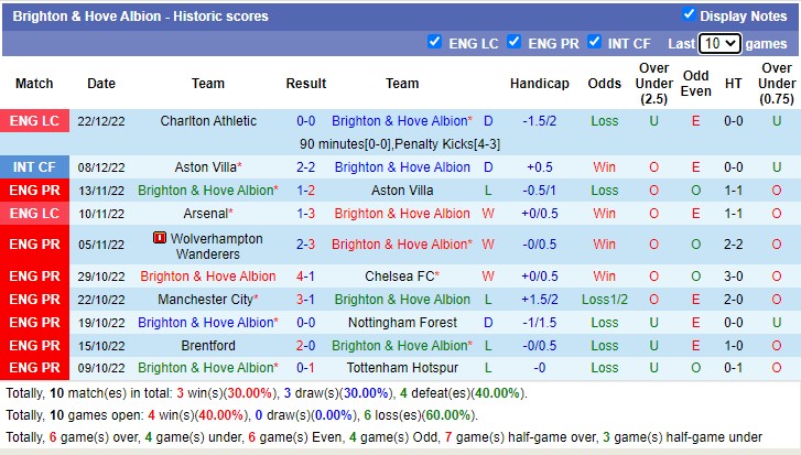 Phân tích kèo hiệp 1 Southampton vs Brighton, 22h ngày 26/12 - Ảnh 2