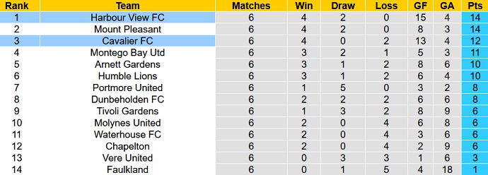 Soi kèo, dự đoán Macao Harbour View vs Cavalier 5h00 ngày 27/12 - Ảnh 4