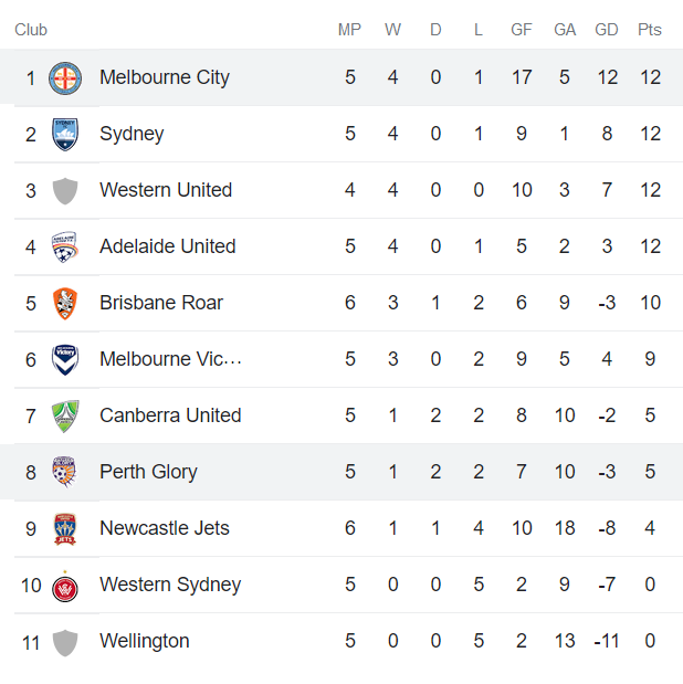 Soi kèo phạt góc nữ Melbourne City vs nữ Perth Glory, 16h15 ngày 27/12 - Ảnh 4