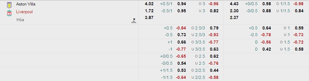Tài xỉu trận Aston Villa vs Liverpool, kèo trên chấp mấy trái? - Ảnh 1
