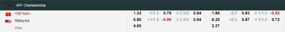 Tài xỉu trận Việt Nam vs Malaysia, kèo trên chấp mấy trái? - Ảnh 1