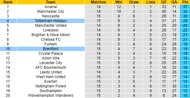 Tiên tri đại bàng dự đoán Brentford vs Tottenham, 19h30 ngày 26/12 - Ảnh 6