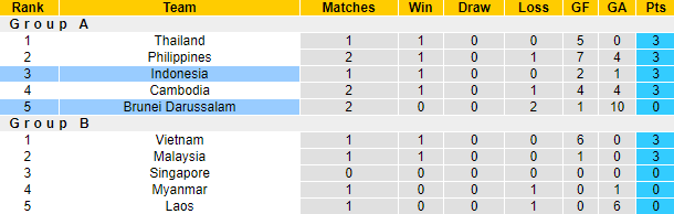 Tỷ lệ kèo nhà cái Brunei vs Indonesia mới nhất, 17h ngày 26/12 - Ảnh 6