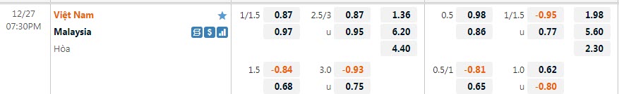 Biến động tỷ lệ kèo Việt Nam vs Malaysia, 19h30 ngày 27/12 - Ảnh 1
