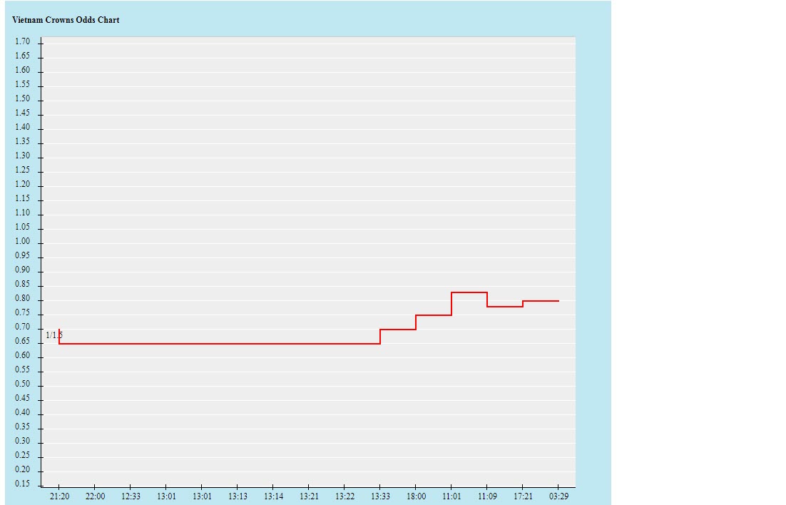Biến động tỷ lệ kèo Việt Nam vs Malaysia, 19h30 ngày 27/12 - Ảnh 2