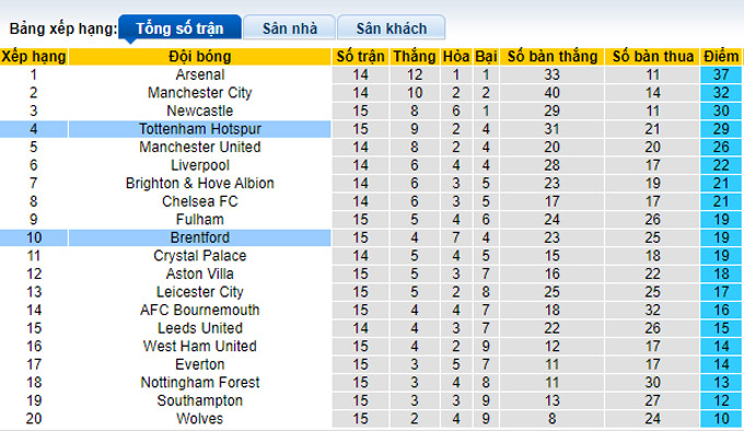 Nhận định, soi kèo Brentford vs Tottenham, 19h30 ngày 26/12 - Ảnh 4