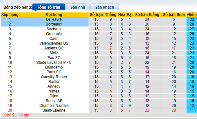 Nhận định, soi kèo Le Havre vs Bordeaux, 1h05 ngày 27/12 - Ảnh 4