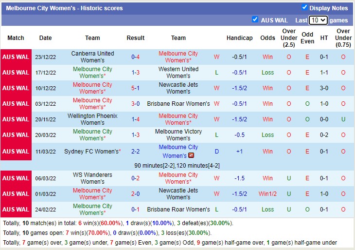 Nhận định, soi kèo Nữ Melbourne City vs nữ Perth Glory, 16h15 ngày 27/12 - Ảnh 2