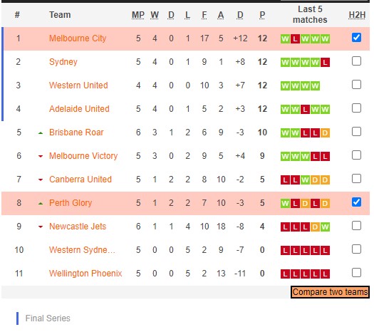 Nhận định, soi kèo Nữ Melbourne City vs nữ Perth Glory, 16h15 ngày 27/12 - Ảnh 5