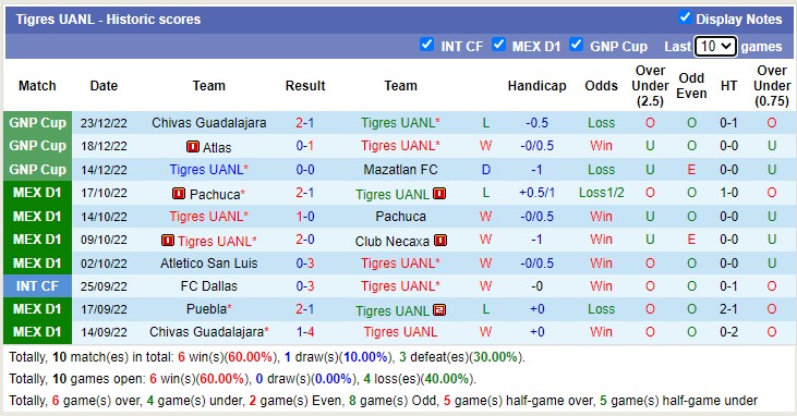 Nhận định, soi kèo Tigres UANL vs Santos Laguna, 6h ngày 28/12 - Ảnh 1