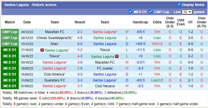 Nhận định, soi kèo Tigres UANL vs Santos Laguna, 6h ngày 28/12 - Ảnh 2