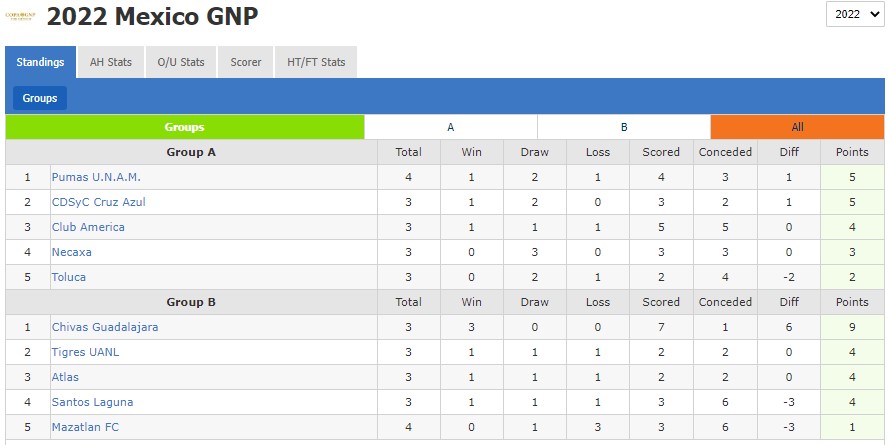 Nhận định, soi kèo Tigres UANL vs Santos Laguna, 6h ngày 28/12 - Ảnh 4