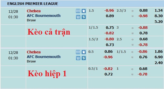 Phân tích kèo hiệp 1 Chelsea vs Bournemouth, 0h30 ngày 28/12 - Ảnh 1