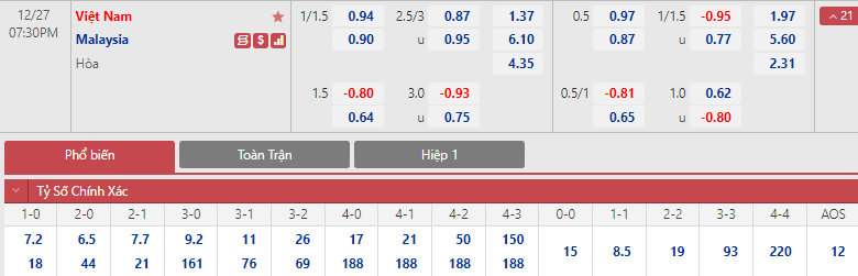 Soi bảng dự đoán tỷ số chính xác Việt Nam vs Malaysia, 19h30 ngày 27/12 - Ảnh 1