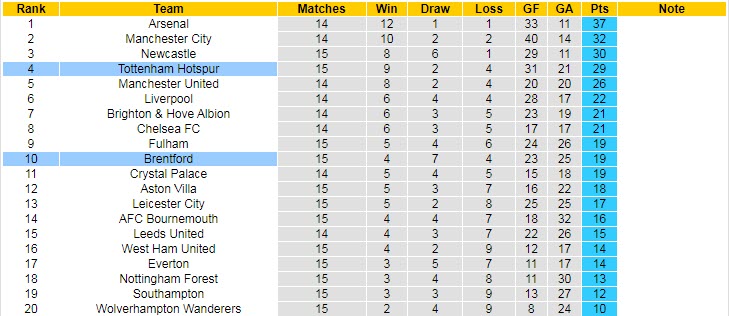 Soi bảng vị cầu thủ ghi bàn Brentford vs Tottenham, 19h30 ngày 26/12 - Ảnh 6