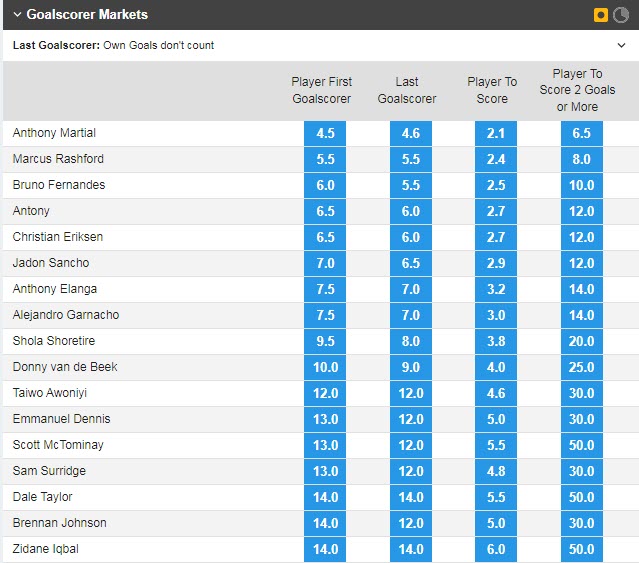 Soi bảng vị cầu thủ ghi bàn MU vs Nottingham Forest, 3h ngày 28/12 - Ảnh 1