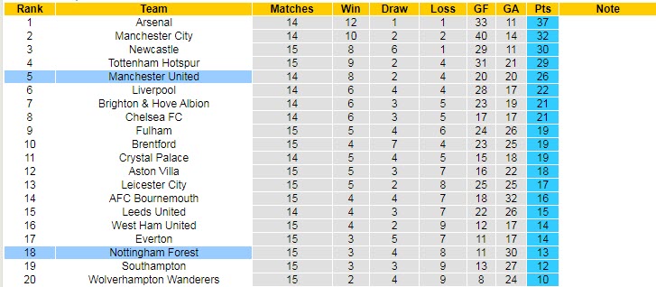 Soi bảng vị cầu thủ ghi bàn MU vs Nottingham Forest, 3h ngày 28/12 - Ảnh 6