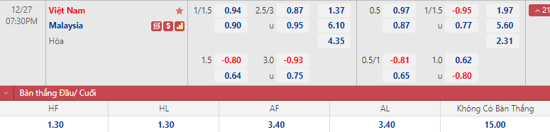 Soi kèo bàn thắng đầu/ cuối Việt Nam vs Malaysia, 19h30 ngày 27/12 - Ảnh 1