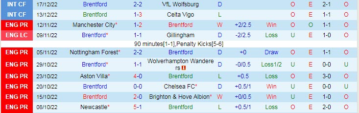 Soi kèo chẵn/ lẻ Brentford vs Tottenham, 19h30 ngày 26/12 - Ảnh 2