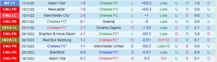 Soi kèo chẵn/ lẻ Chelsea vs Bournemouth, 0h30 ngày 28/12 - Ảnh 2