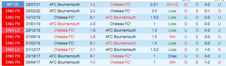 Soi kèo chẵn/ lẻ Chelsea vs Bournemouth, 0h30 ngày 28/12 - Ảnh 4