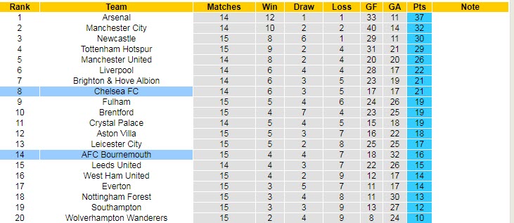 Soi kèo chẵn/ lẻ Chelsea vs Bournemouth, 0h30 ngày 28/12 - Ảnh 6