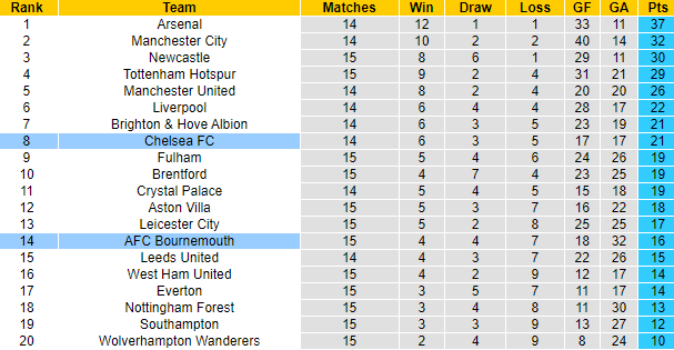 Soi kèo đặc biệt Chelsea vs Bournemouth, 0h30 ngày 28/12 - Ảnh 6