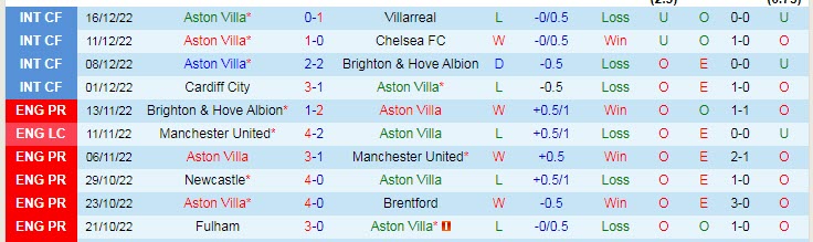 Soi kèo siêu dị Aston Villa vs Liverpool, 0h30 ngày 27/12 - Ảnh 2
