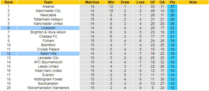 Soi kèo siêu dị Aston Villa vs Liverpool, 0h30 ngày 27/12 - Ảnh 6