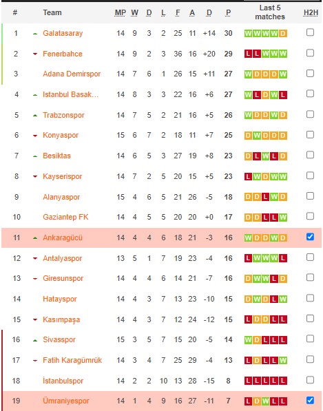 Soi kèo tài xỉu Ankaragücü vs Ümraniyespor hôm nay, 21h ngày 27/12 - Ảnh 5