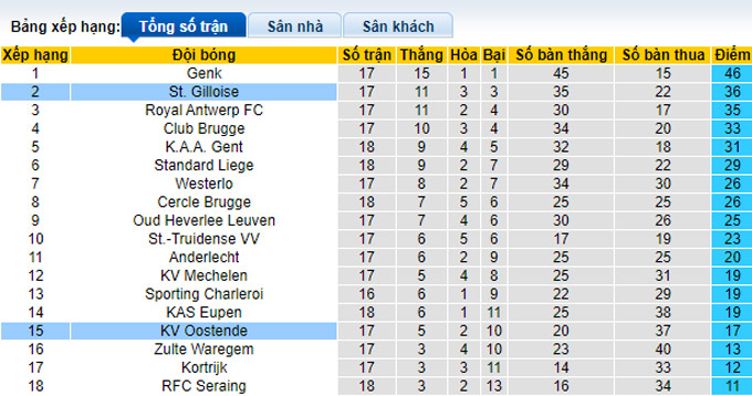 Soi kèo tài xỉu St. Gilloise vs Oostende hôm nay, 22h ngày 26/12 - Ảnh 5
