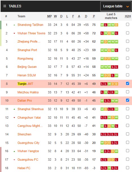 Soi kèo tài xỉu Tianjin Tigers vs Dalian Pro hôm nay, 19h ngày 27/12 - Ảnh 4