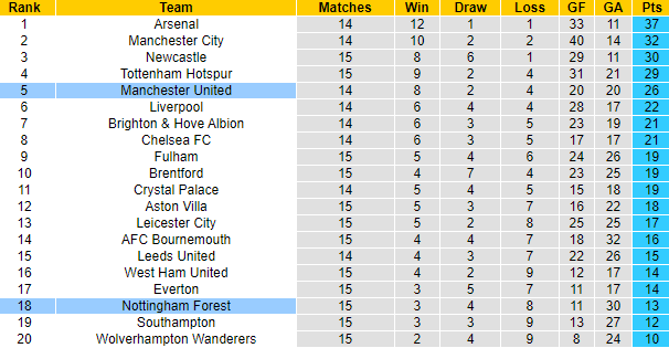 Thông tin lực lượng mới nhất MU vs Nottingham Forest, 3h ngày 28/12 - Ảnh 5