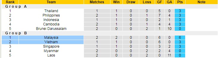 Thông tin lực lượng mới nhất Việt Nam vs Malaysia, 19h30 ngày 27/12 - Ảnh 4