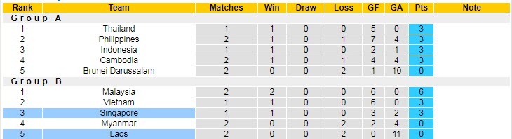 Tỷ lệ kèo nhà cái Lào vs Singapore mới nhất, 17h ngày 27/12 - Ảnh 5