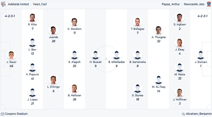 Nhận định, soi kèo Adelaide vs Newcastle Jets, 16h15 ngày 27/12 - Ảnh 4