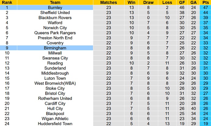 Nhận định, soi kèo Burnley vs Birmingham, 3h00 ngày 28/12 - Ảnh 6