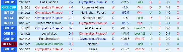 Nhận định, soi kèo Olympiakos vs Asteras, 23h ngày 28/12 - Ảnh 1