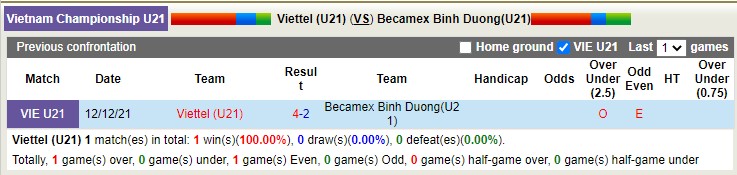 Nhận định, soi kèo U21 Viettel vs U21 Bình Dương, 15h ngày 28/12 - Ảnh 3