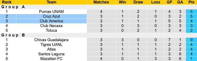 Phân tích kèo hiệp 1 Cruz Azul vs Club América, 8h00 ngày 28/12 - Ảnh 4