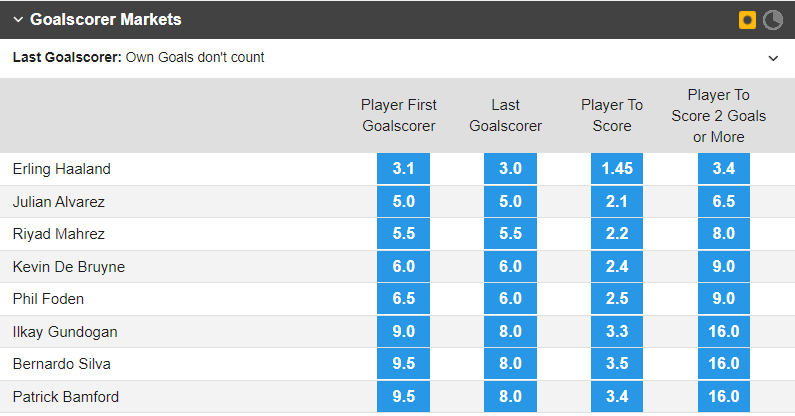 Soi bảng vị cầu thủ ghi bàn Leeds vs Man City, 3h ngày 29/12 - Ảnh 1