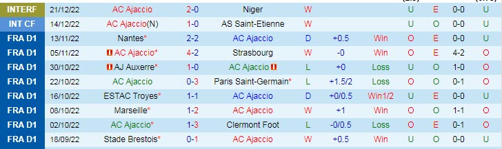 Soi kèo chẵn/ lẻ Ajaccio vs Angers, 21h ngày 28/12 - Ảnh 2