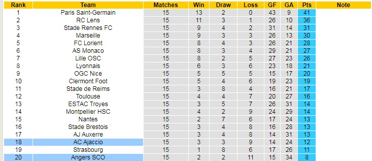 Soi kèo chẵn/ lẻ Ajaccio vs Angers, 21h ngày 28/12 - Ảnh 6