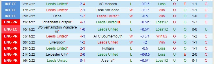 Soi kèo phạt góc Leeds vs Man City, 3h ngày 29/12 - Ảnh 1