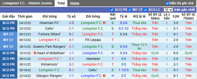 Soi kèo tài xỉu Livingston vs St. Mirren hôm nay, 2h45 ngày 29/12 - Ảnh 2