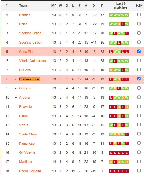 Soi kèo tài xỉu Portimonense vs Casa Pia hôm nay, 2h ngày 29/12 - Ảnh 4