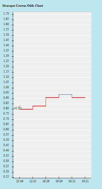 Biến động tỷ lệ kèo Sivasspor vs Galatasaray, 21h ngày 29/12 - Ảnh 2