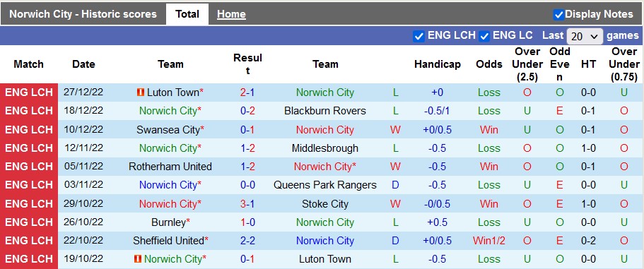 Nhận định, soi kèo Norwich vs Reading, 2h45 ngày 31/12 - Ảnh 1