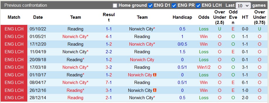 Nhận định, soi kèo Norwich vs Reading, 2h45 ngày 31/12 - Ảnh 3